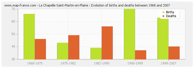 La Chapelle-Saint-Martin-en-Plaine : Evolution of births and deaths between 1968 and 2007